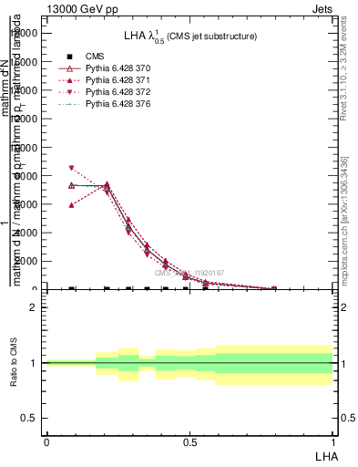 Plot of j.lha in 13000 GeV pp collisions