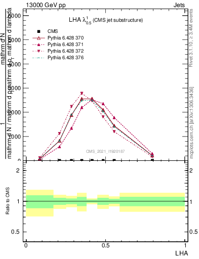 Plot of j.lha in 13000 GeV pp collisions