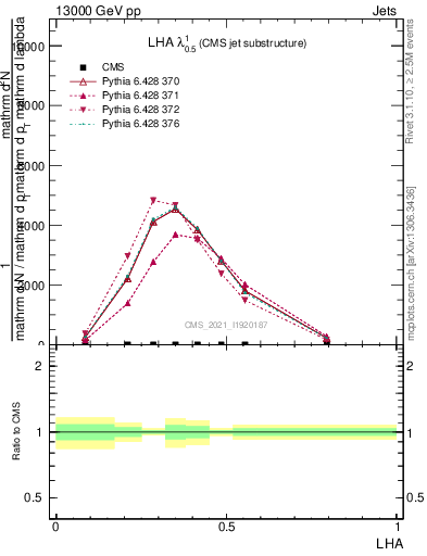 Plot of j.lha in 13000 GeV pp collisions