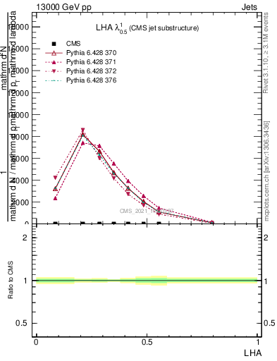 Plot of j.lha in 13000 GeV pp collisions