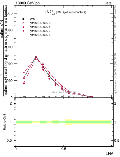 Plot of j.lha in 13000 GeV pp collisions