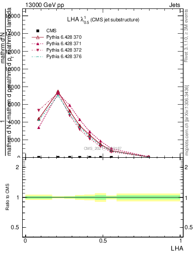 Plot of j.lha in 13000 GeV pp collisions