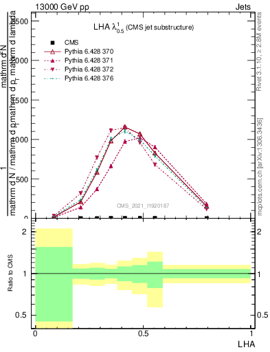 Plot of j.lha in 13000 GeV pp collisions