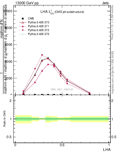 Plot of j.lha in 13000 GeV pp collisions