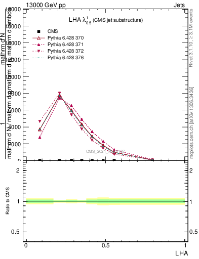 Plot of j.lha in 13000 GeV pp collisions