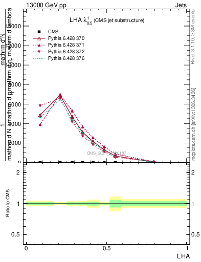 Plot of j.lha in 13000 GeV pp collisions