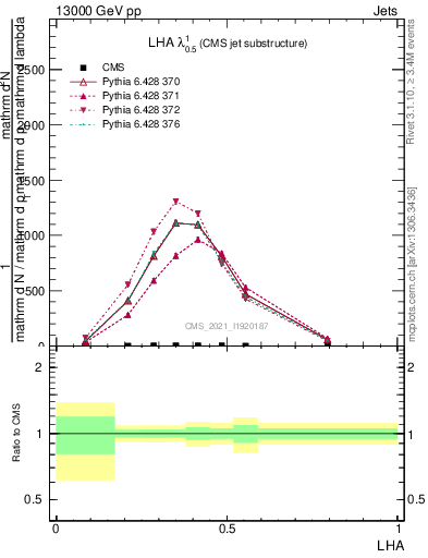 Plot of j.lha in 13000 GeV pp collisions