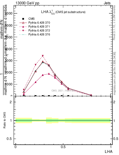 Plot of j.lha in 13000 GeV pp collisions