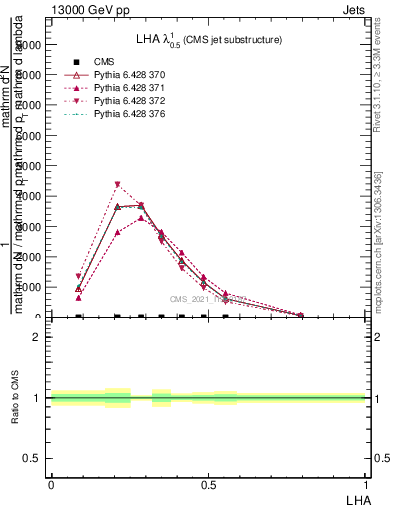 Plot of j.lha in 13000 GeV pp collisions