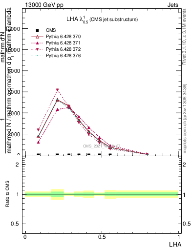 Plot of j.lha in 13000 GeV pp collisions