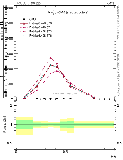 Plot of j.lha in 13000 GeV pp collisions