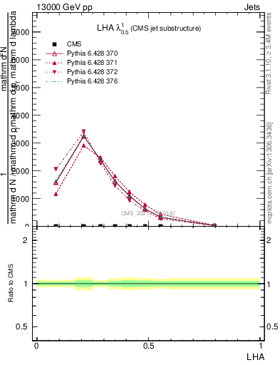 Plot of j.lha in 13000 GeV pp collisions