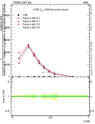 Plot of j.lha in 13000 GeV pp collisions