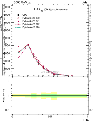 Plot of j.lha in 13000 GeV pp collisions