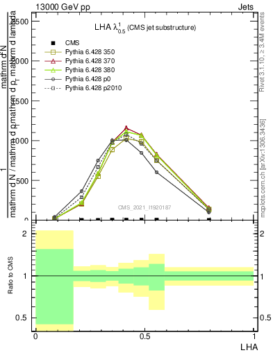 Plot of j.lha in 13000 GeV pp collisions