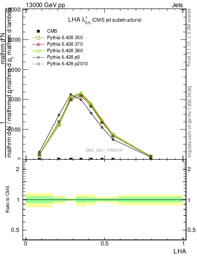 Plot of j.lha in 13000 GeV pp collisions