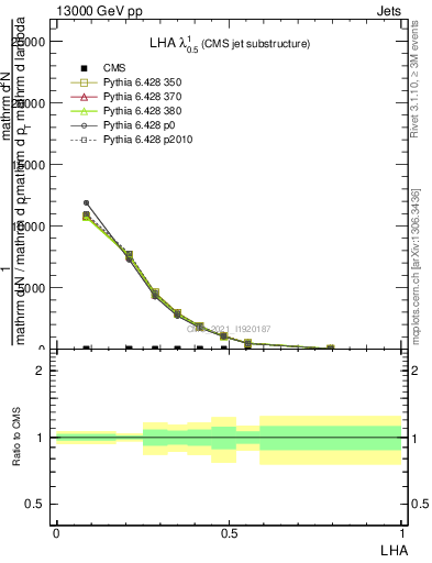 Plot of j.lha in 13000 GeV pp collisions