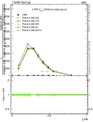 Plot of j.lha in 13000 GeV pp collisions