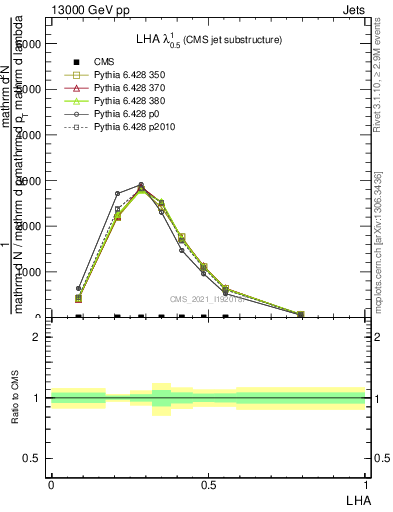 Plot of j.lha in 13000 GeV pp collisions