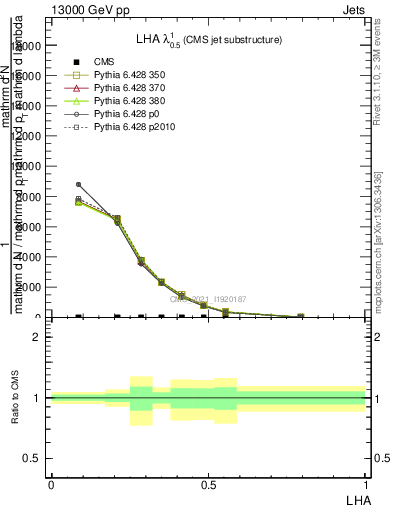 Plot of j.lha in 13000 GeV pp collisions