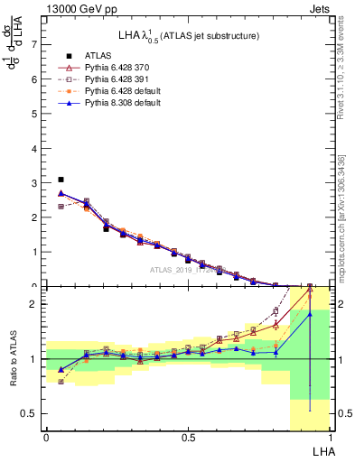 Plot of j.lha in 13000 GeV pp collisions