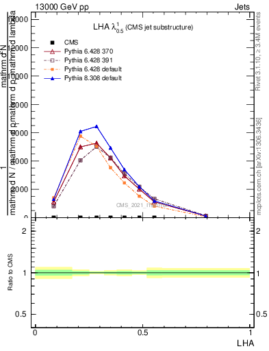 Plot of j.lha in 13000 GeV pp collisions