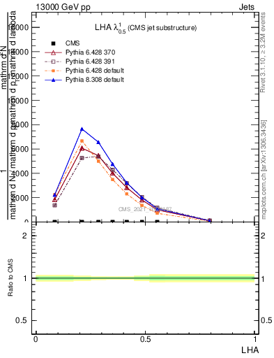 Plot of j.lha in 13000 GeV pp collisions