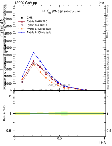 Plot of j.lha in 13000 GeV pp collisions