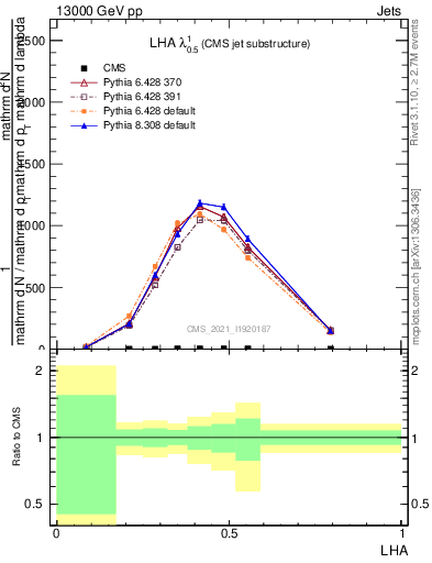 Plot of j.lha in 13000 GeV pp collisions