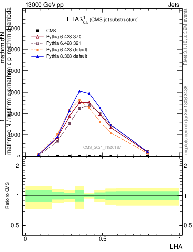 Plot of j.lha in 13000 GeV pp collisions