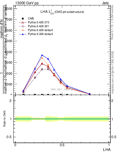 Plot of j.lha in 13000 GeV pp collisions