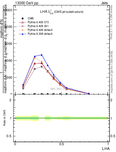 Plot of j.lha in 13000 GeV pp collisions