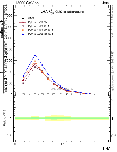 Plot of j.lha in 13000 GeV pp collisions