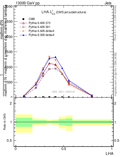 Plot of j.lha in 13000 GeV pp collisions