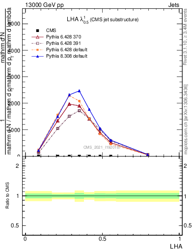 Plot of j.lha in 13000 GeV pp collisions