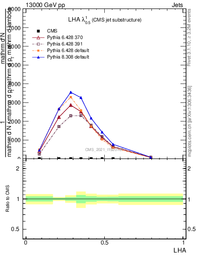 Plot of j.lha in 13000 GeV pp collisions