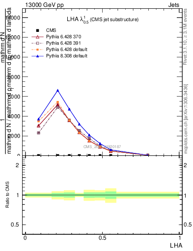 Plot of j.lha in 13000 GeV pp collisions