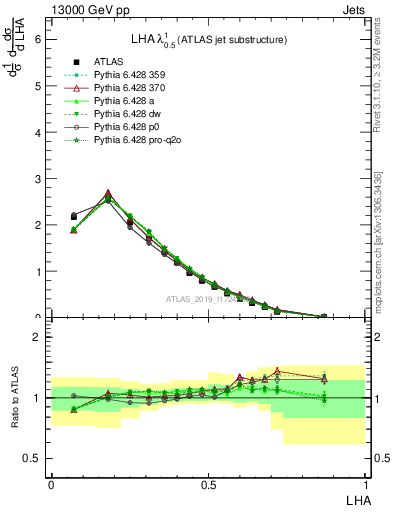 Plot of j.lha in 13000 GeV pp collisions