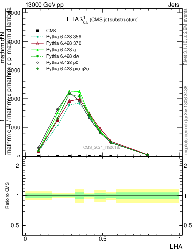 Plot of j.lha in 13000 GeV pp collisions