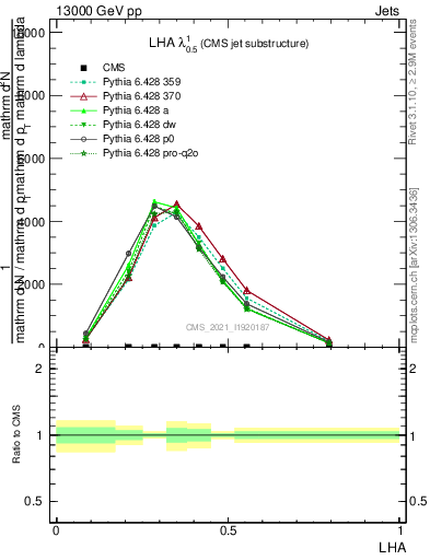 Plot of j.lha in 13000 GeV pp collisions