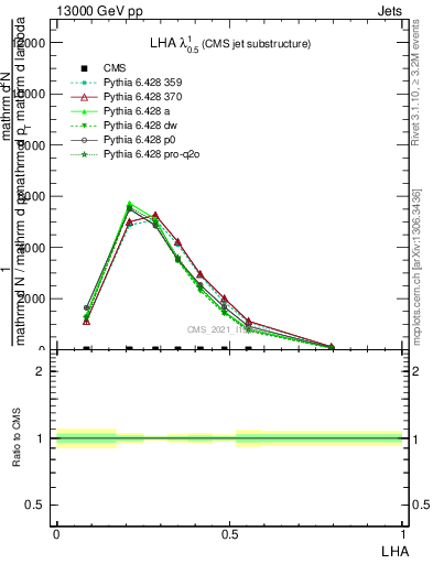 Plot of j.lha in 13000 GeV pp collisions