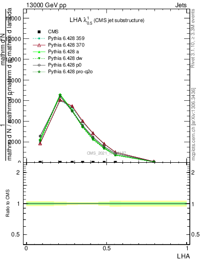 Plot of j.lha in 13000 GeV pp collisions