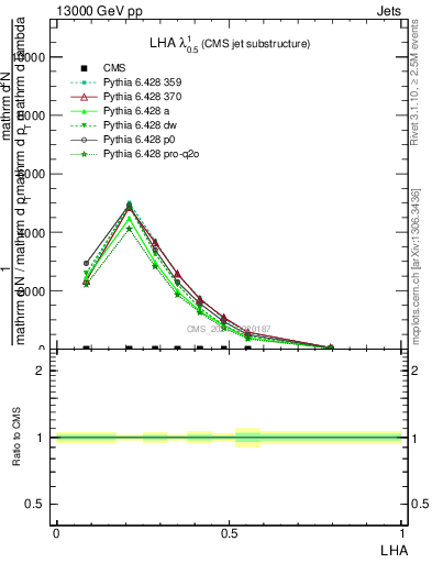 Plot of j.lha in 13000 GeV pp collisions