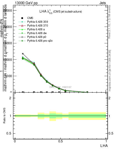 Plot of j.lha in 13000 GeV pp collisions