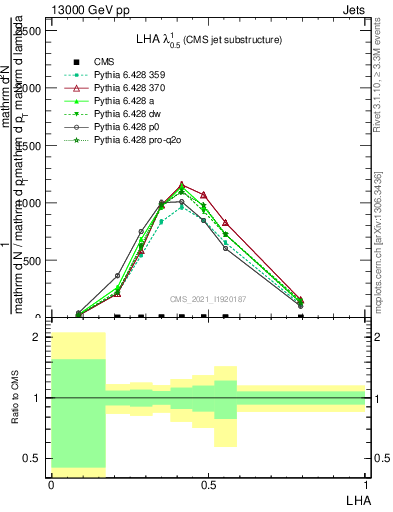 Plot of j.lha in 13000 GeV pp collisions