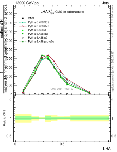 Plot of j.lha in 13000 GeV pp collisions