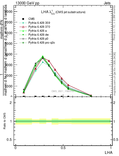 Plot of j.lha in 13000 GeV pp collisions