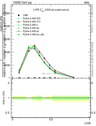 Plot of j.lha in 13000 GeV pp collisions