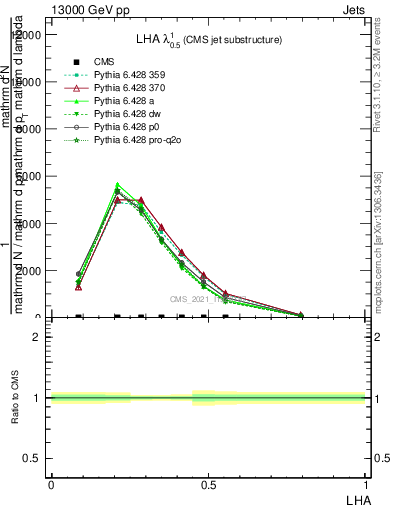 Plot of j.lha in 13000 GeV pp collisions