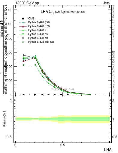 Plot of j.lha in 13000 GeV pp collisions